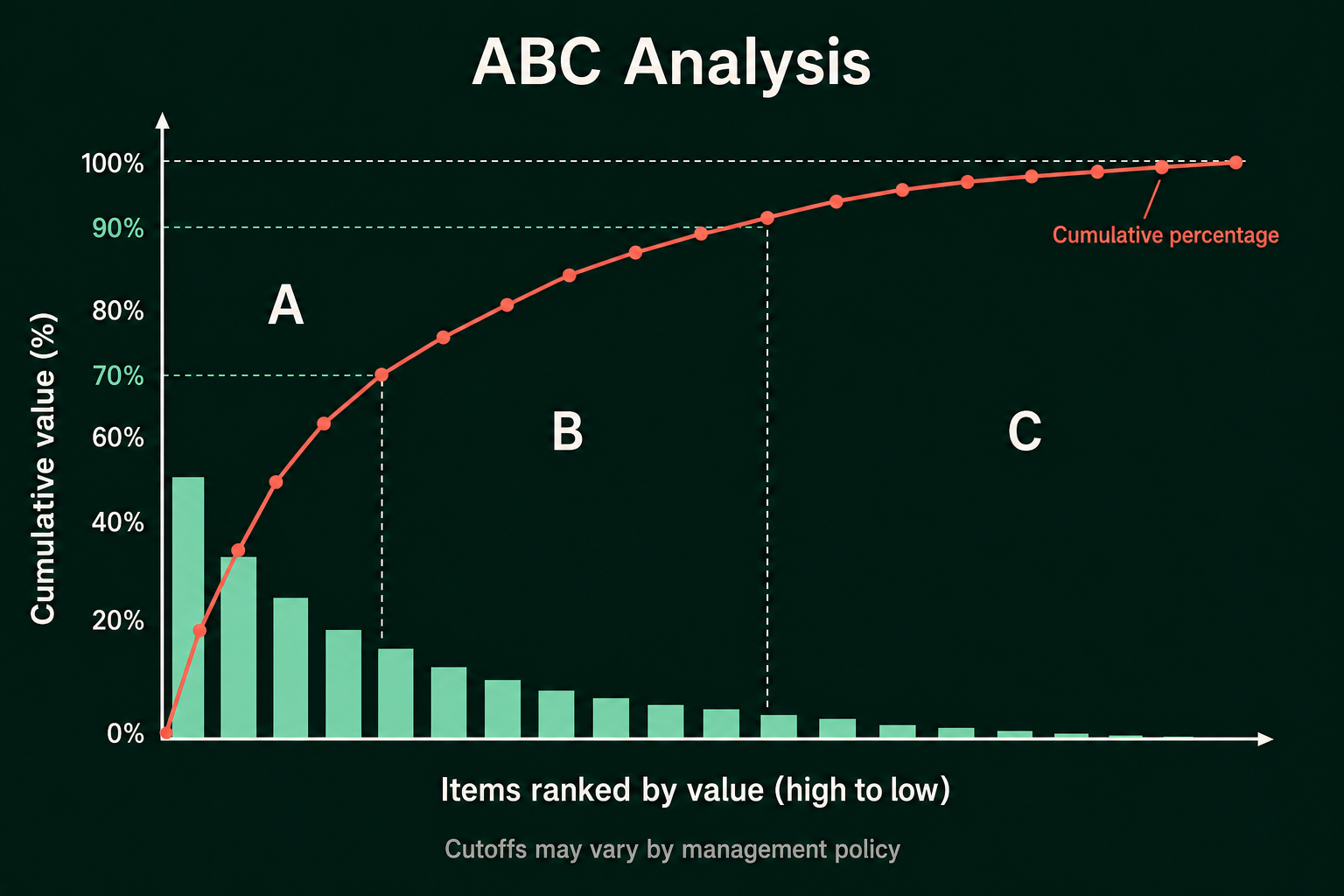 ABC 分析圖：分析對象依指標貢獻度由高至低排列，並以累積百分比區分 A、B、C 類