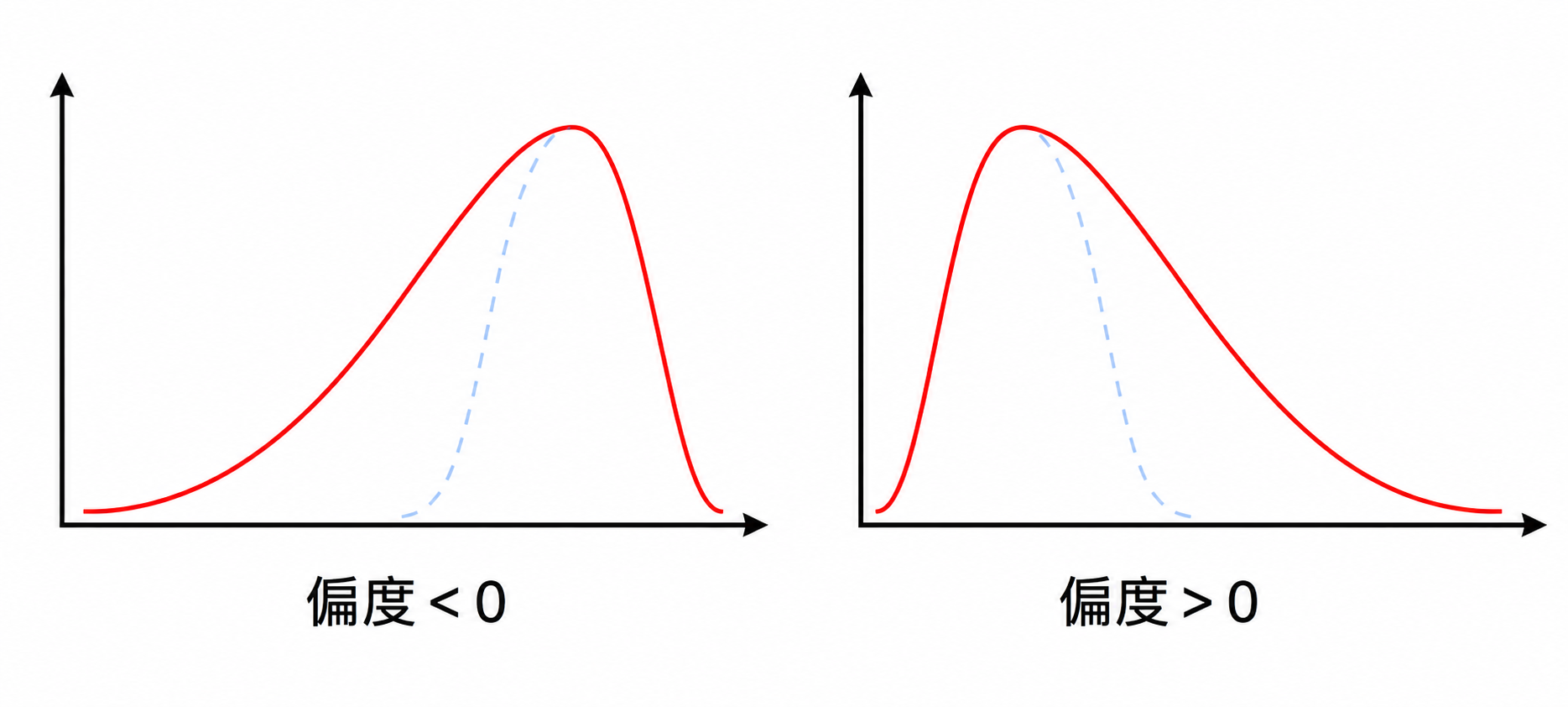 負偏態與正偏態分布比較：負偏態的長尾朝左，正偏態的長尾朝右